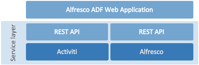 ADF architecture